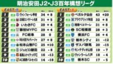 【J2・J3EAST順位表】B組猛追の札幌“7連勝”で2位浮上　首位甲府と勝ち点3差で最終節へ　A組湘南が首位仙台に敗れ3位後退　秋田が2位浮上