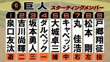 【巨人スタメン】野手3人入れ替え　坂本勇人が「3番・サード」　先発は前回7回無失点の戸郷翔征