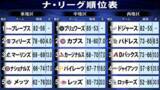 「【ナ・リーグ順位表】シーズン佳境　8月負け越したドジャースは首位キープで最終盤へ　カブスは地区2位もワイルドカードでポストシーズン進出圏内」の画像1