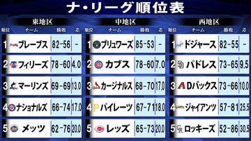 【ナ・リーグ順位表】シーズン佳境　8月負け越したドジャースは首位キープで最終盤へ　カブスは地区2位もワイルドカードでポストシーズン進出圏内