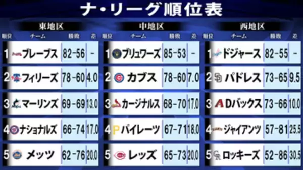 【ナ・リーグ順位表】シーズン佳境　8月負け越したドジャースは首位キープで最終盤へ　カブスは地区2位もワイルドカードでポストシーズン進出圏内