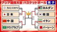 【バスケ男子】日本は中国に“97得点”快勝で決勝進出　アジア大会初優勝まであと1勝　決勝は韓国と再戦