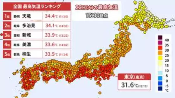 【22日の天気】台風一過　東京は晴れて8日ぶりの真夏日に
