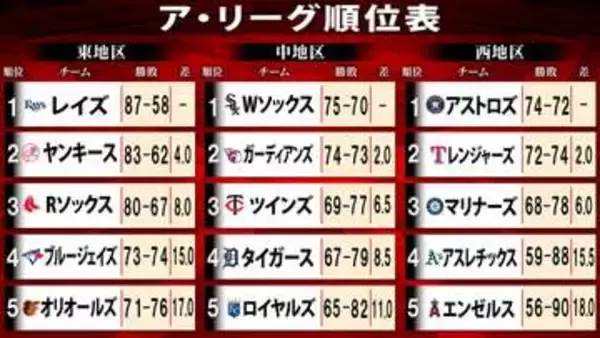 【MLBア・リーグ順位表】ホワイトソックス＆ガーディアンズと足踏みで2G差のまま　ブルージェイズらワイルドカード争いは混戦が続く