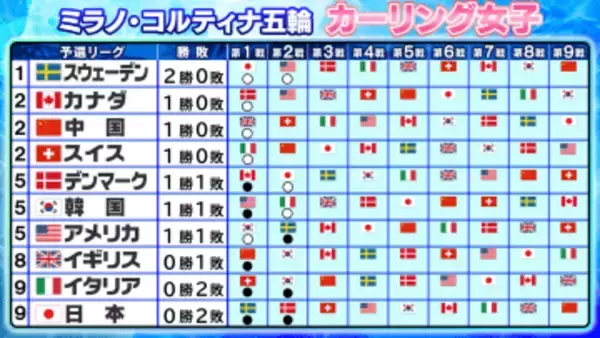 【カーリング女子】日本は連敗スタート　3戦目以降巻き返しに期待　スウェーデンが連勝発進