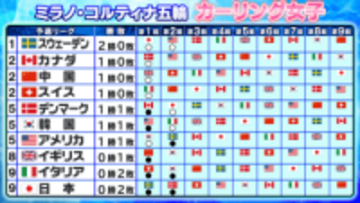 【カーリング女子】日本は連敗スタート　3戦目以降巻き返しに期待　スウェーデンが連勝発進
