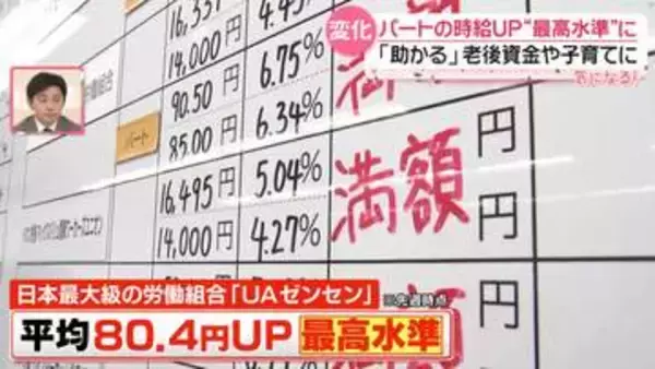 春の賃上げ“8割超え”──給料上がった？ホンネを調査　中東情勢の悪化で“苦渋の決断”も…「耐えるしか」『every.気になる！』