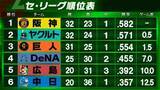 「【セ・リーグ順位表】阪神が首位奪取　ヤクルト＆巨人の上位3チームが混戦状態　DeNAは連勝ストップ　広島は3試合ぶりの勝利　中日は再び借金「16」」の画像1