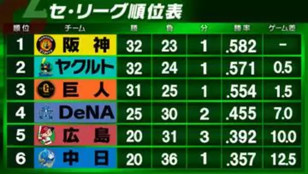 【セ・リーグ順位表】阪神が首位奪取　ヤクルト＆巨人の上位3チームが混戦状態　DeNAは連勝ストップ　広島は3試合ぶりの勝利　中日は再び借金「16」