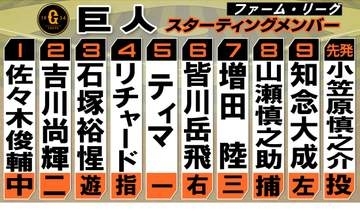 【巨人2軍】先発は小笠原慎之介　若手野手陣は1軍と2軍の入れ替えを示唆した首脳陣にアピールできるか