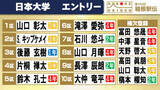 「【箱根駅伝】日本大学の区間エントリー　予選会個人2位のキップケメイが3年連続2区　92回目の箱根路へ」の画像1