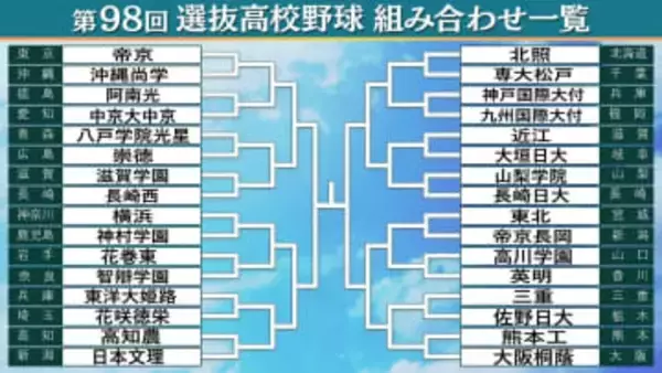 【高校野球】センバツの組み合わせが決定　初戦は昨夏の甲子園を制した沖縄尚学vs帝京　21世紀枠は実力校に挑む