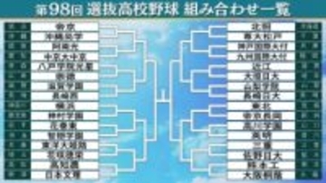 【高校野球】センバツの組み合わせが決定　初戦は昨夏の甲子園を制した沖縄尚学vs帝京　21世紀枠は実力校に挑む