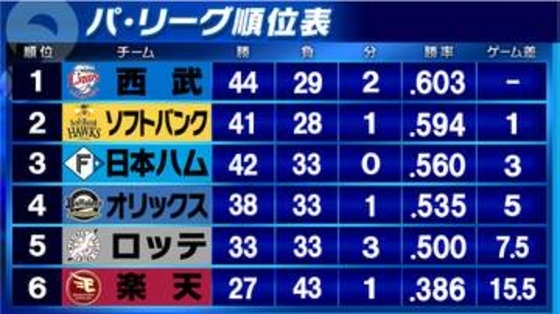 【パ・リーグ順位表】首位西武が2カード連続の負け越し　4位オリックスは西川龍馬の逆転満塁弾で連敗ストップ
