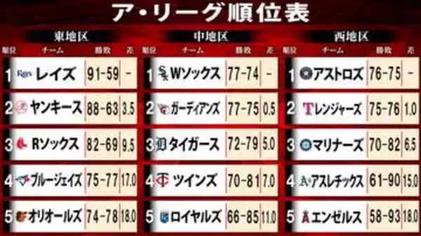 【MLBア・リーグ順位表】ホワイトソックス試練...首位争いで敗れてガーディアンズが「0.5差」に肉薄　ワイルドカード争い3枠目がし烈