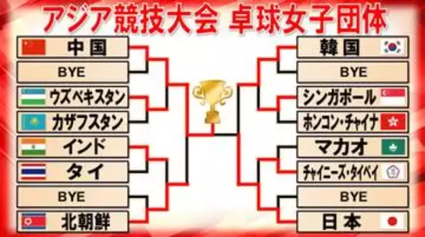 【卓球】女子団体は中国が6連覇　日本は決勝で敗れ銀メダル　張本美和が世界1位と激闘も及ばず　韓国と北朝鮮が銅メダル獲得＜アジア競技大会＞