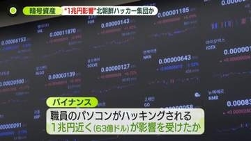 ハッキング被害で暗号資産“1兆円影響”　北朝鮮ハッカー集団が関与か
