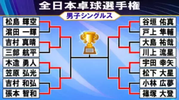 【卓球】連覇かリベンジか初優勝か!?　男子4強は因縁、前回大会と同カード　25日、準決＆決勝＜全日本卓球選手権＞