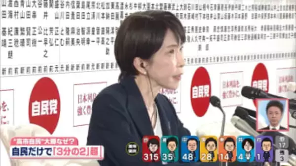【解説】自民大勝　高市総理に「かつてない強大な力」　野党激減……国会のチェック機能は
