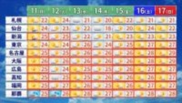 【全国の週間予報】西～北日本は晴れる日が多い見込み