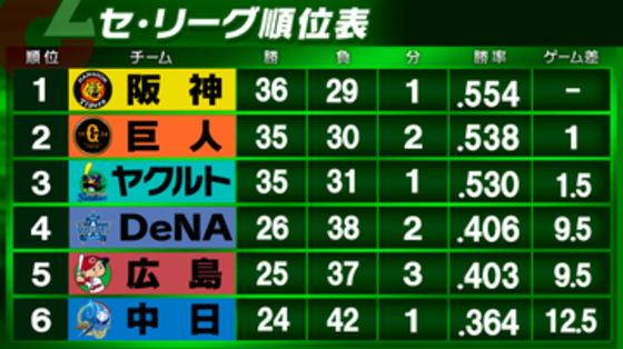 【セ・リーグ順位表】阪神が髙橋遥人完投勝利で単独首位浮上　広島がヤクルトとの接戦制す　中日は巨人に逆転勝利