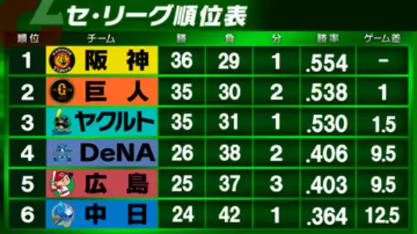 【セ・リーグ順位表】阪神が髙橋遥人完投勝利で単独首位浮上　広島がヤクルトとの接戦制す　中日は巨人に逆転勝利