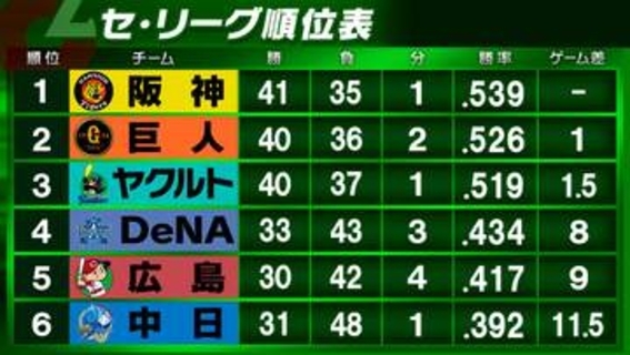 【セ・リーグ順位表】阪神・巨人がともに敗れ首位に変動なし　中日は10得点と打線爆発で広島に快勝
