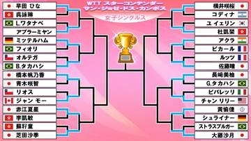【卓球】早田ひな・大藤沙月ら日本勢8選手がラウンド16進出　橋本帆乃香が青木咲智に勝利