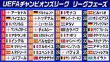 「【欧州CL】アーセナル無敗継続で首位キープ　バイエルンは強さ見せつけ2位浮上　レアル下したシティ一気に4位へ 　残り2節、まだまだ大きく順位変動の可能性も」の画像1