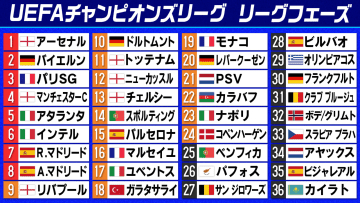 【欧州CL】アーセナル無敗継続で首位キープ　バイエルンは強さ見せつけ2位浮上　レアル下したシティ一気に4位へ 　残り2節、まだまだ大きく順位変動の可能性も