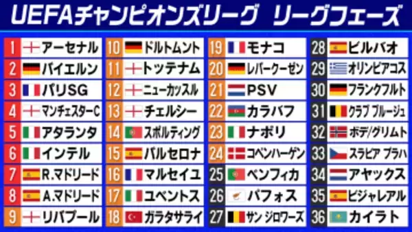 【欧州CL】アーセナル無敗継続で首位キープ　バイエルンは強さ見せつけ2位浮上　レアル下したシティ一気に4位へ 　残り2節、まだまだ大きく順位変動の可能性も