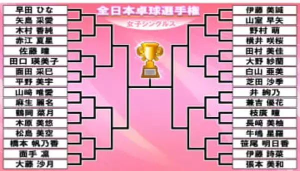 卓球・全日本選手権　女子シングルストーナメント　早田ひな・張本美和ら強豪が32強　小6・松島美空はシード選手に勝利