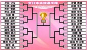 卓球・全日本選手権　女子シングルストーナメント　早田ひな・張本美和ら強豪が32強　小6・松島美空はシード選手に勝利