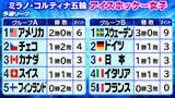「【アイスホッケー】準々決勝進出へB組が混戦　日本含む4チームが2つの椅子争う」の画像1