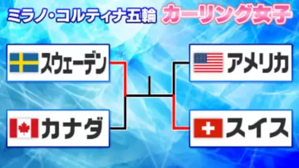 【カーリング女子】決勝はスウェーデンvsスイスに決定　アメリカとカナダがメダルをかけた一戦へ