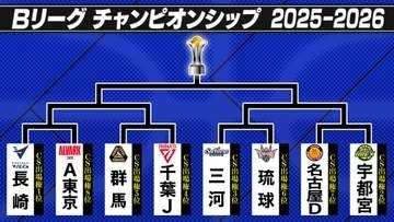 【バスケ】B1チャンピオンシップ組み合わせが決定　西地区Vの長崎ヴェルカはアルバルク東京と激突　5月7日から準々決勝が始まる