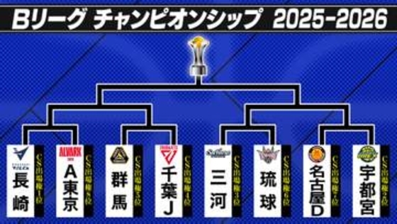 【バスケ】B1チャンピオンシップ組み合わせが決定　西地区Vの長崎ヴェルカはアルバルク東京と激突　5月7日から準々決勝が始まる