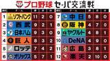 「【交流戦順位表】上位4球団勝利しソフトバンク首位維持　セは巨人がひとり勝ち　ここまで『パ43勝・セ28勝』」の画像1