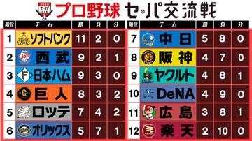 【交流戦順位表】上位4球団勝利しソフトバンク首位維持　セは巨人がひとり勝ち　ここまで『パ43勝・セ28勝』