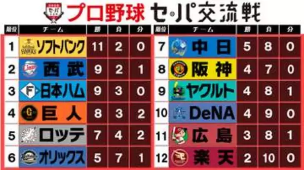【交流戦順位表】上位4球団勝利しソフトバンク首位維持　セは巨人がひとり勝ち　ここまで『パ43勝・セ28勝』