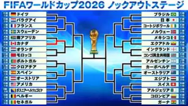 【サッカーW杯】16強一番乗りは決勝トーナメント初出場・カナダ　後半アディショナルタイムの決勝弾で南アフリカを下す