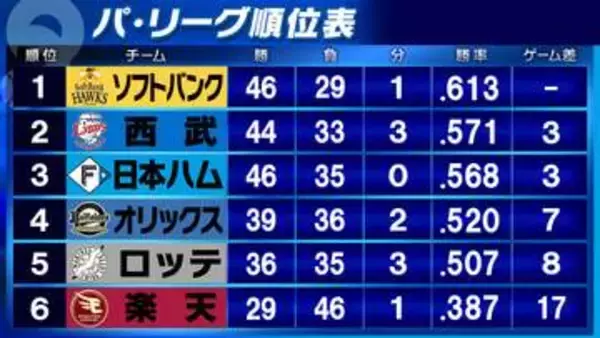 【パ・リーグ順位表】首位ソフトバンクが近藤健介2発で快勝　勝利のオリックスは4位浮上　西武は引き分け挟んで6連敗
