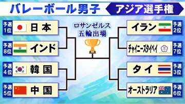 【バレー男子】アジア選手権決勝トーナメント組み合わせが決定　1位通過の日本は11日にインドと対戦