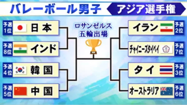 【バレー男子】アジア選手権決勝トーナメント組み合わせが決定　1位通過の日本は11日にインドと対戦