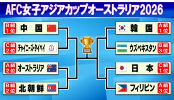 【女子アジアカップ】8強が決定！　日本が3連勝で首位突破　ワールドカップ切符かかる準々決勝はフィリピン戦