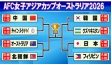 【女子アジアカップ】8強が決定！　日本が3連勝で首位突破　ワールドカップ切符かかる準々決勝はフィリピン戦