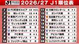 「【J1順位表】町田が“小川航基2得点”で首位奪取　柏＆鹿島が今季初黒星　浦和は前節初勝利から連勝　千葉が悪夢の“開幕5連敗”」の画像1