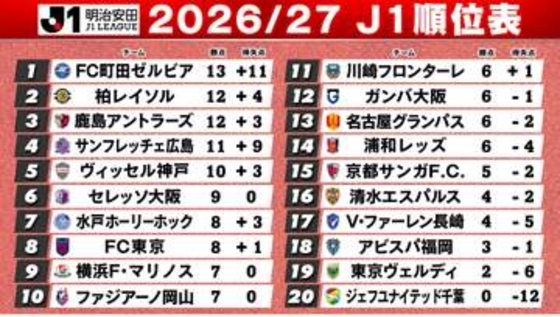 【J1順位表】町田が“小川航基2得点”で首位奪取　柏＆鹿島が今季初黒星　浦和は前節初勝利から連勝　千葉が悪夢の“開幕5連敗”
