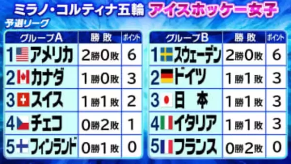 【アイスホッケー女子】日本が1勝1敗でB組暫定3位　残り2試合・次戦はイタリア　上位3チームが準々決勝進出