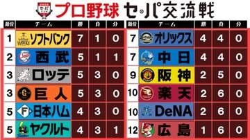 【交流戦順位表】巨人が長嶋茂雄さんの一周忌に劇的勝利　広島が待望の1勝目　ここまで『パ27勝、セ18勝』
